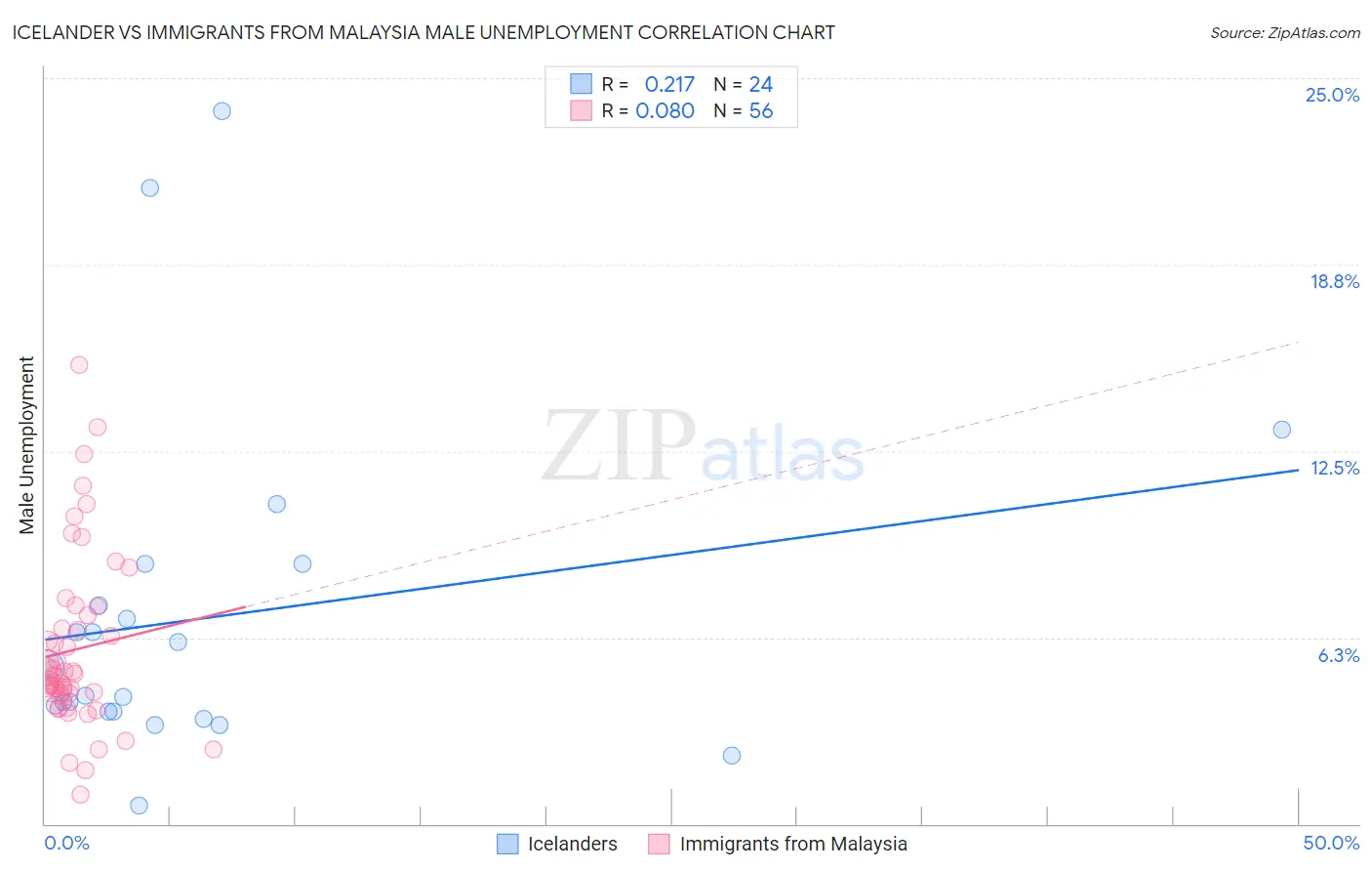 Icelander vs Immigrants from Malaysia Male Unemployment