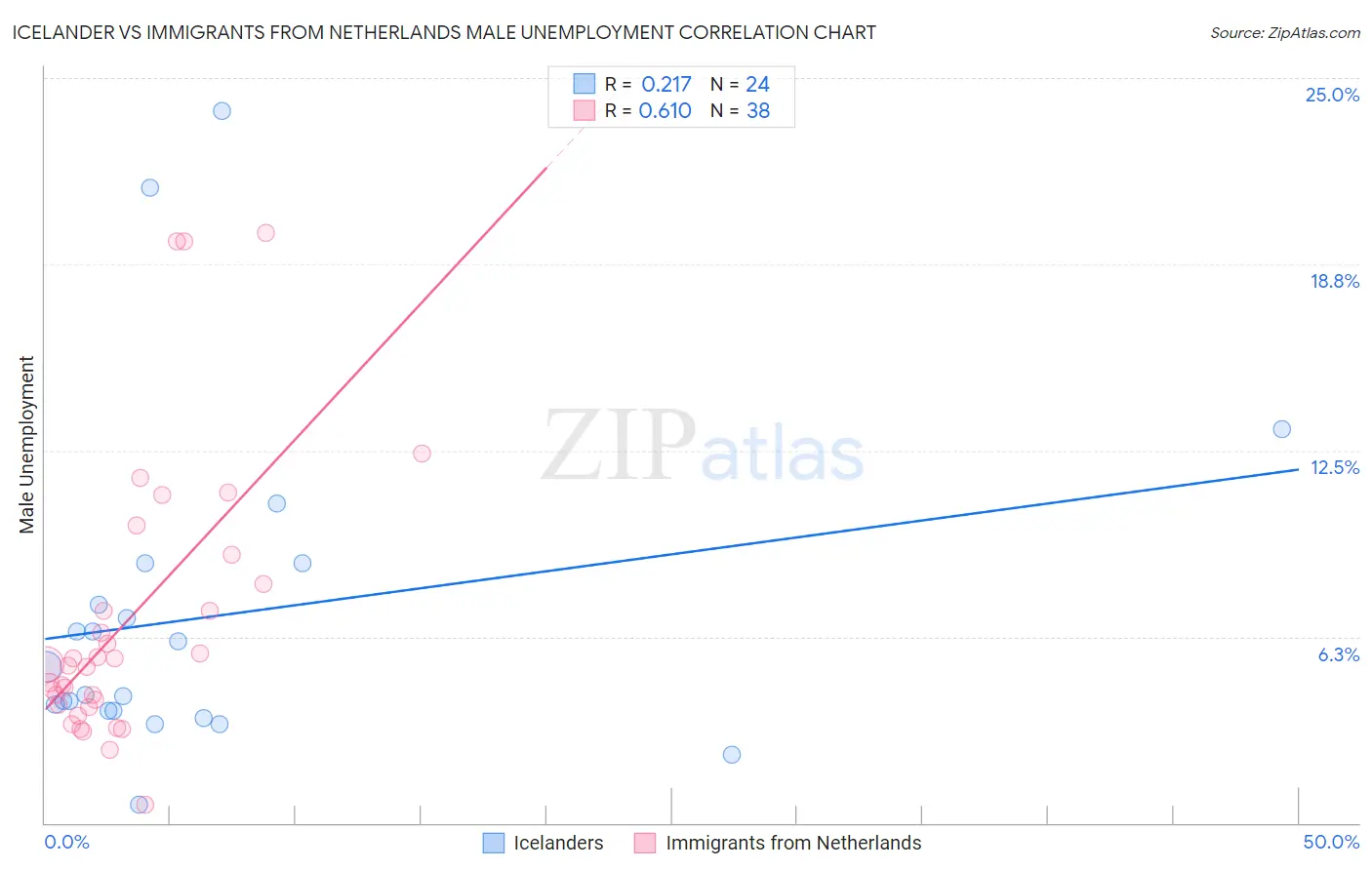 Icelander vs Immigrants from Netherlands Male Unemployment