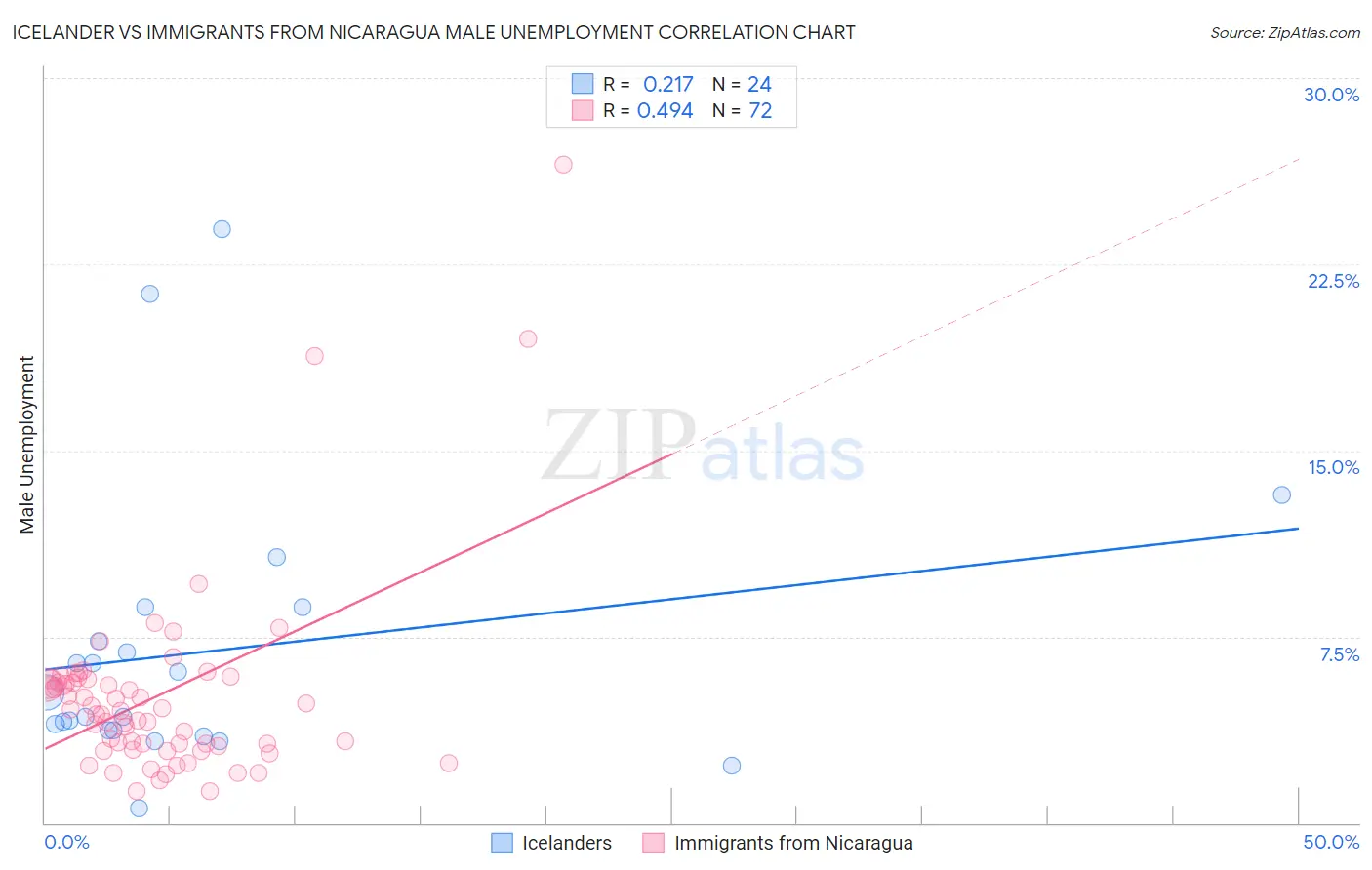 Icelander vs Immigrants from Nicaragua Male Unemployment