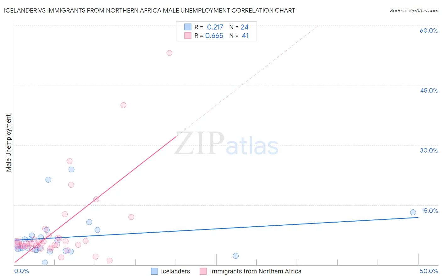 Icelander vs Immigrants from Northern Africa Male Unemployment