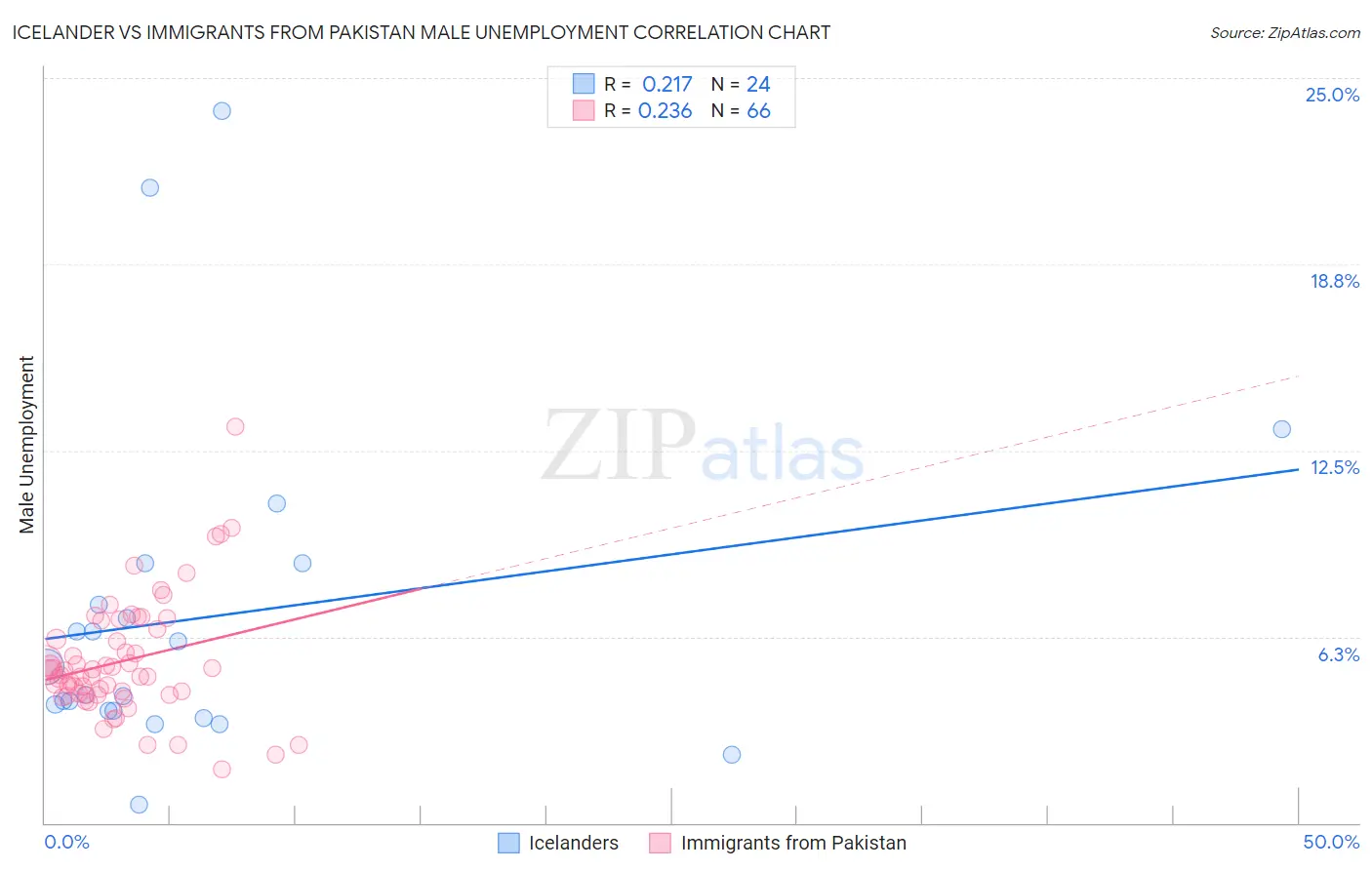 Icelander vs Immigrants from Pakistan Male Unemployment