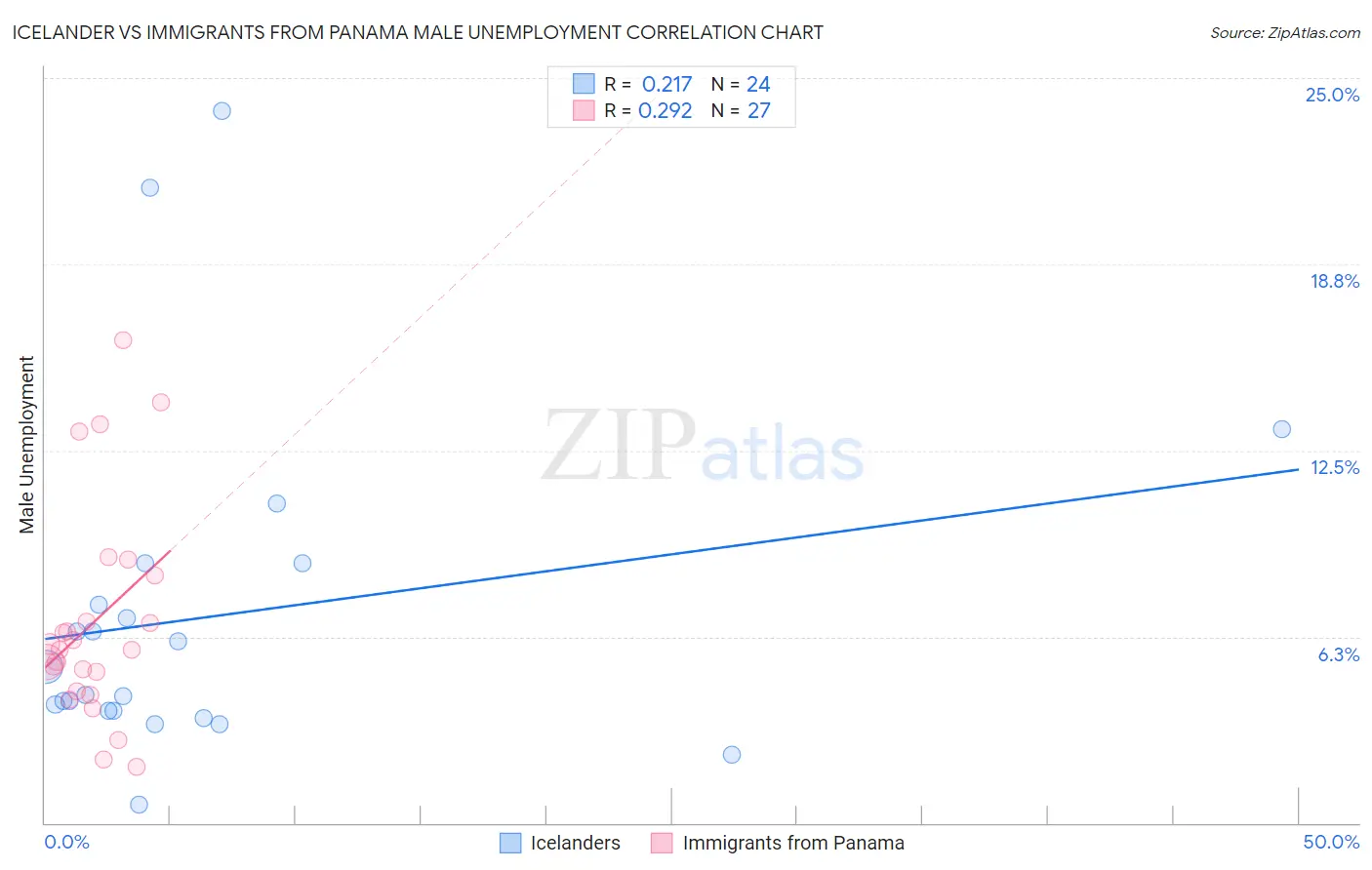 Icelander vs Immigrants from Panama Male Unemployment