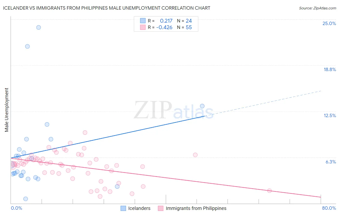 Icelander vs Immigrants from Philippines Male Unemployment