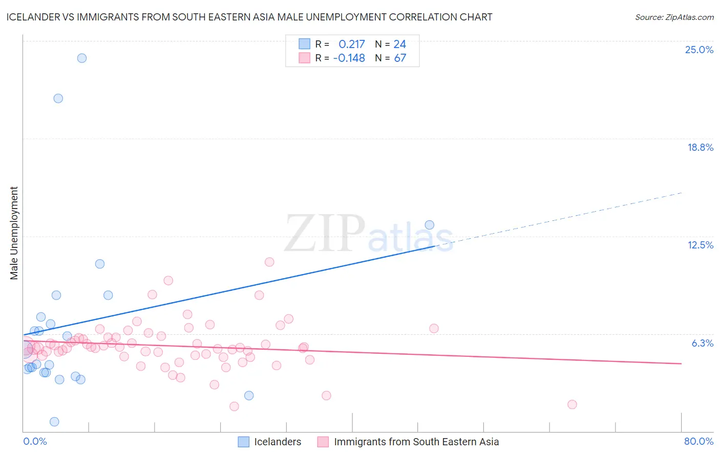 Icelander vs Immigrants from South Eastern Asia Male Unemployment