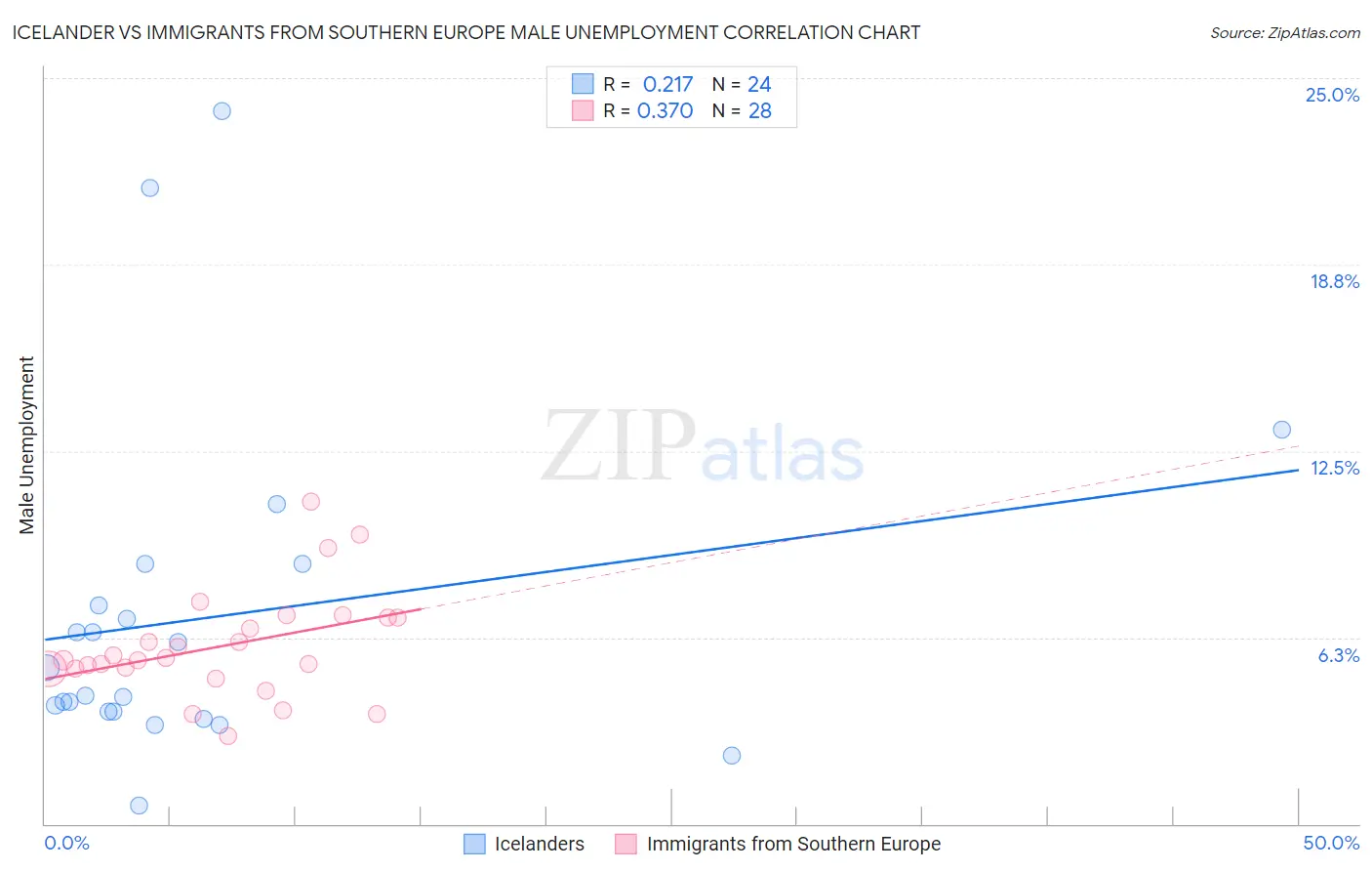 Icelander vs Immigrants from Southern Europe Male Unemployment