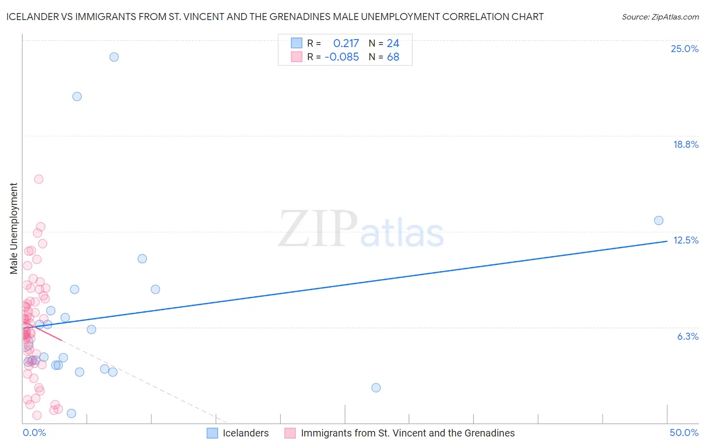 Icelander vs Immigrants from St. Vincent and the Grenadines Male Unemployment