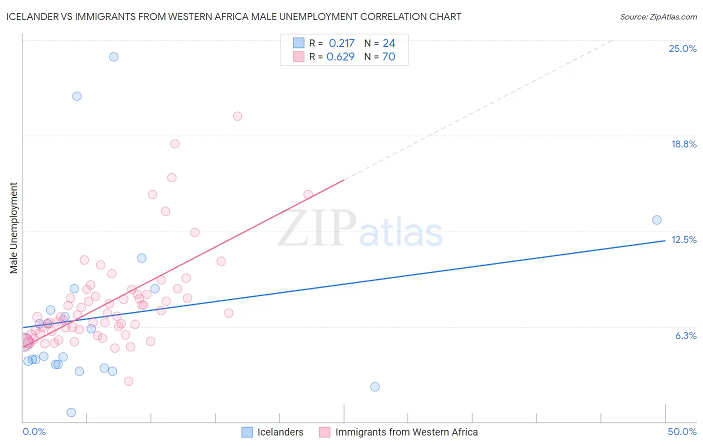 Icelander vs Immigrants from Western Africa Male Unemployment