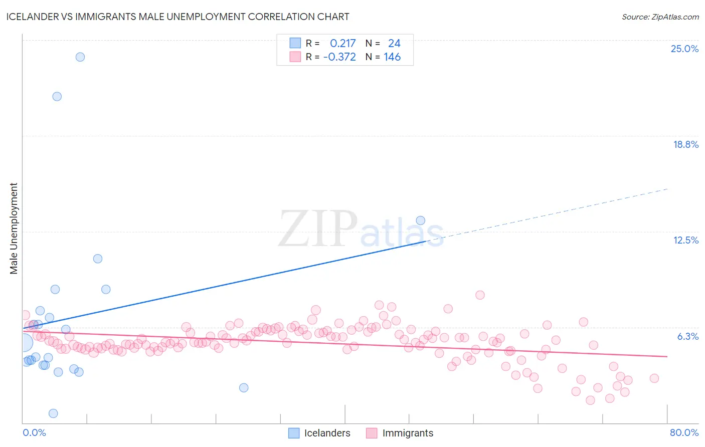 Icelander vs Immigrants Male Unemployment