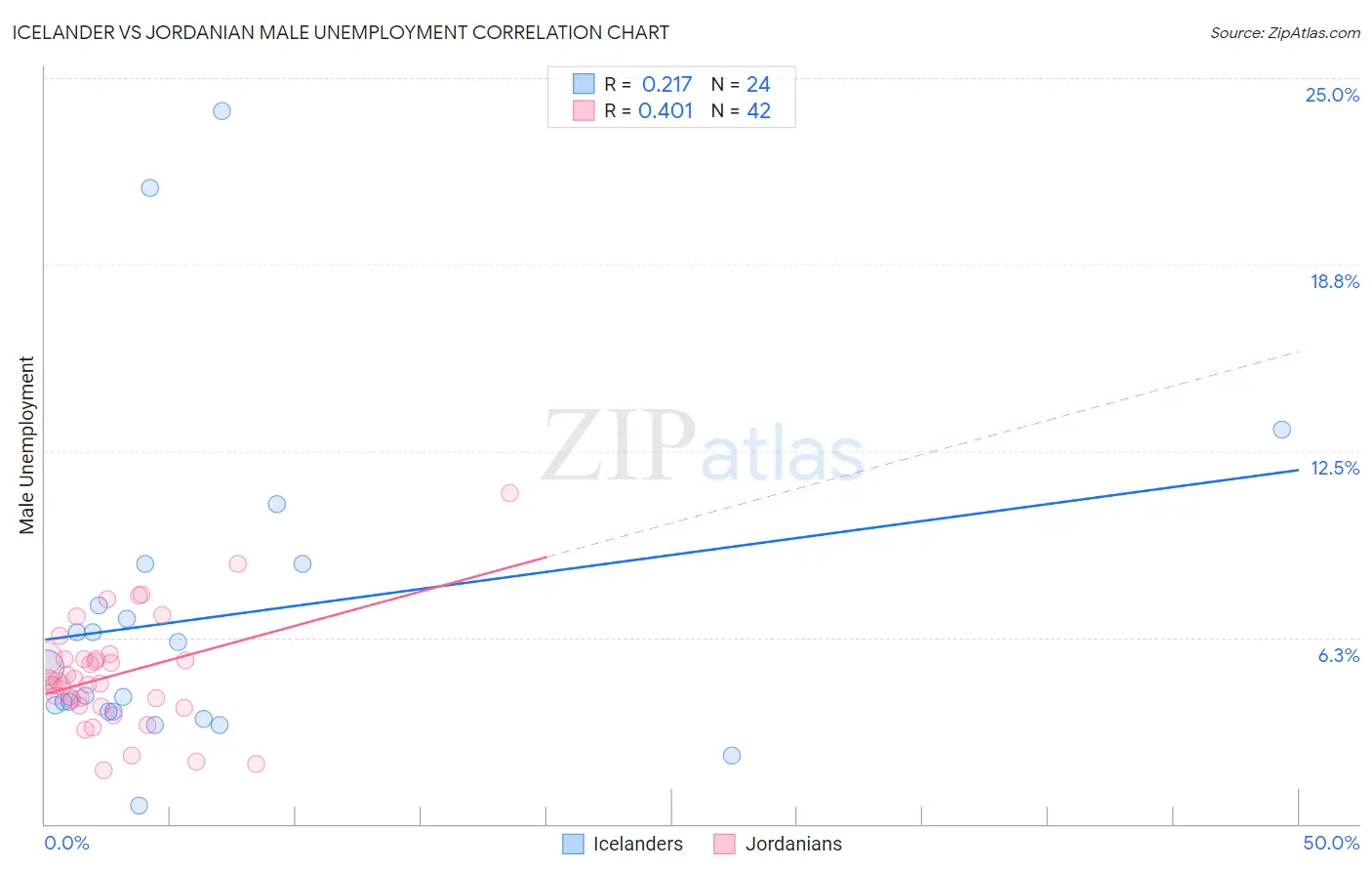 Icelander vs Jordanian Male Unemployment