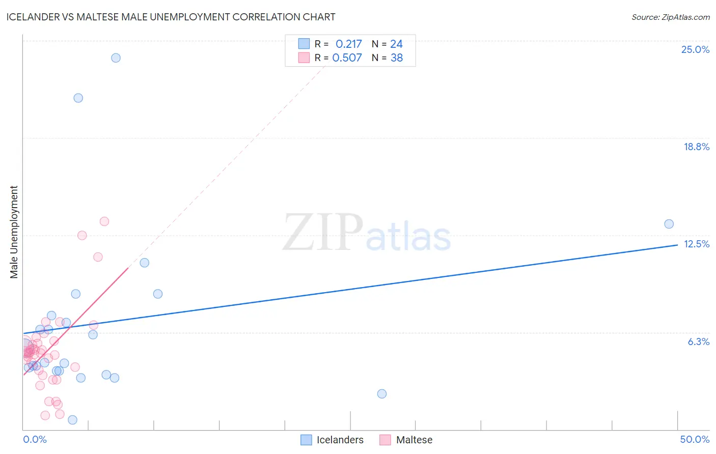 Icelander vs Maltese Male Unemployment
