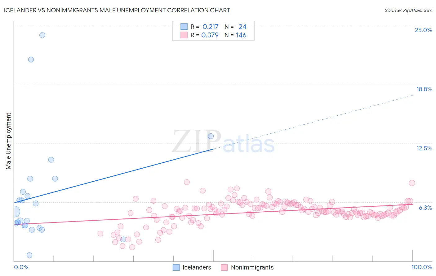 Icelander vs Nonimmigrants Male Unemployment