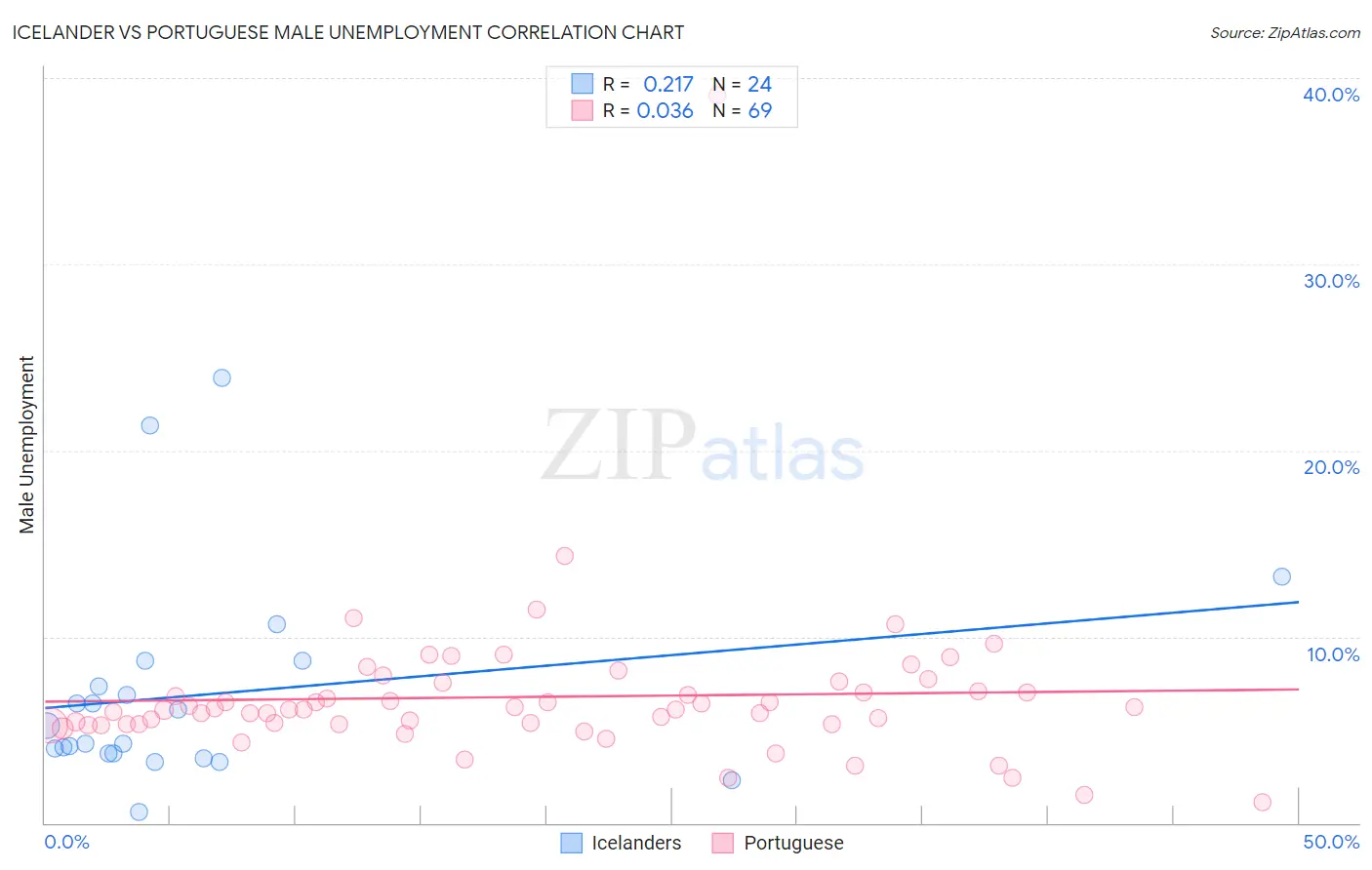 Icelander vs Portuguese Male Unemployment