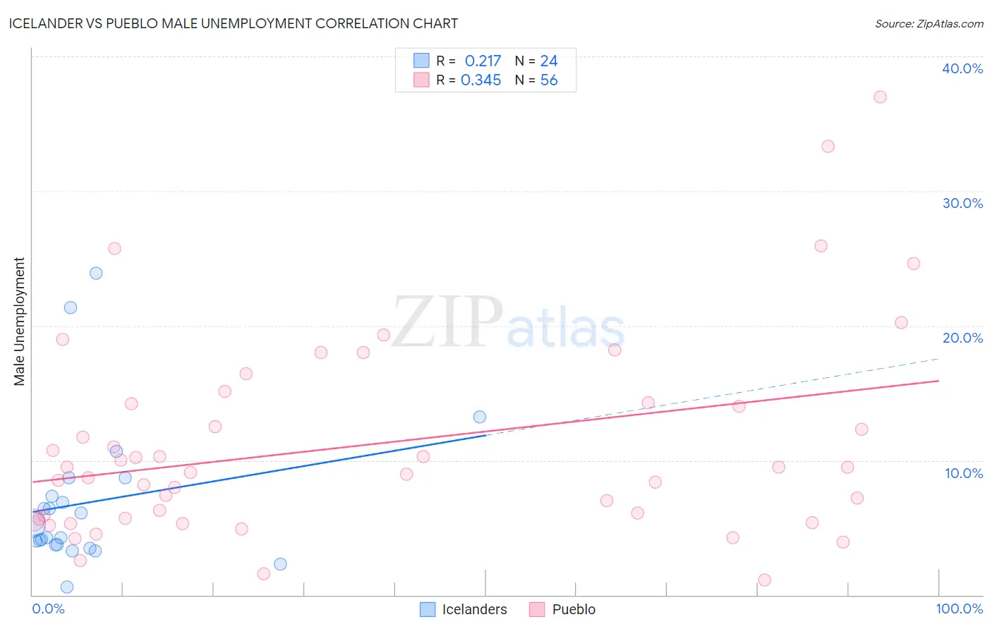 Icelander vs Pueblo Male Unemployment
