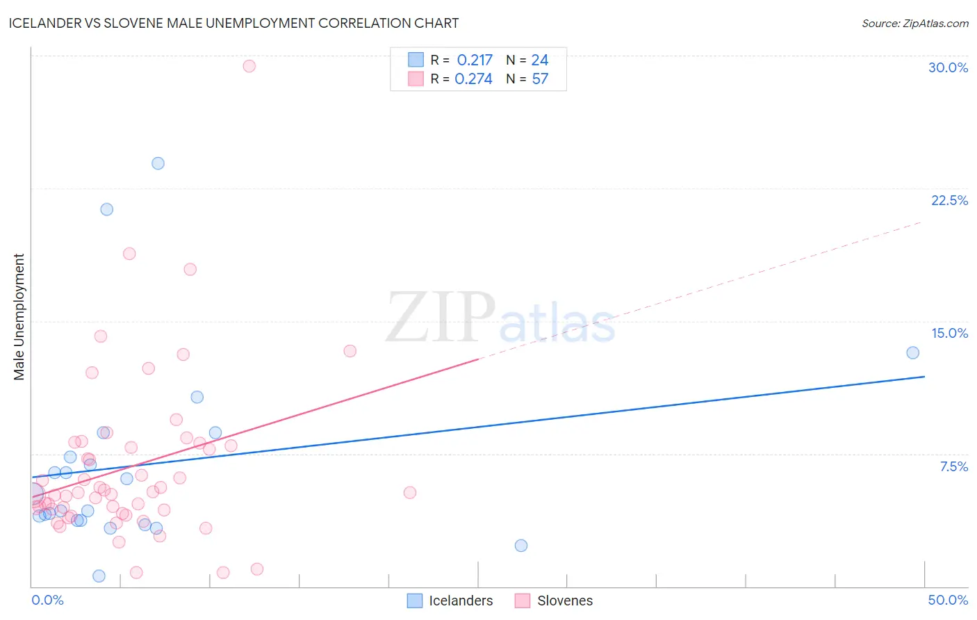 Icelander vs Slovene Male Unemployment