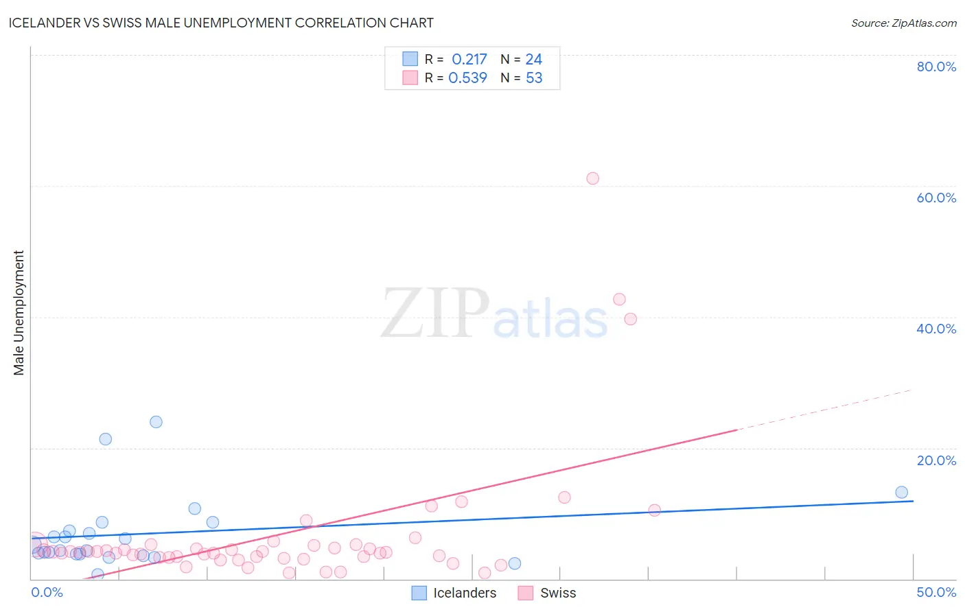 Icelander vs Swiss Male Unemployment