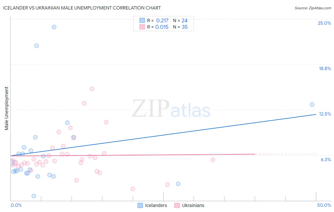 Icelander vs Ukrainian Male Unemployment