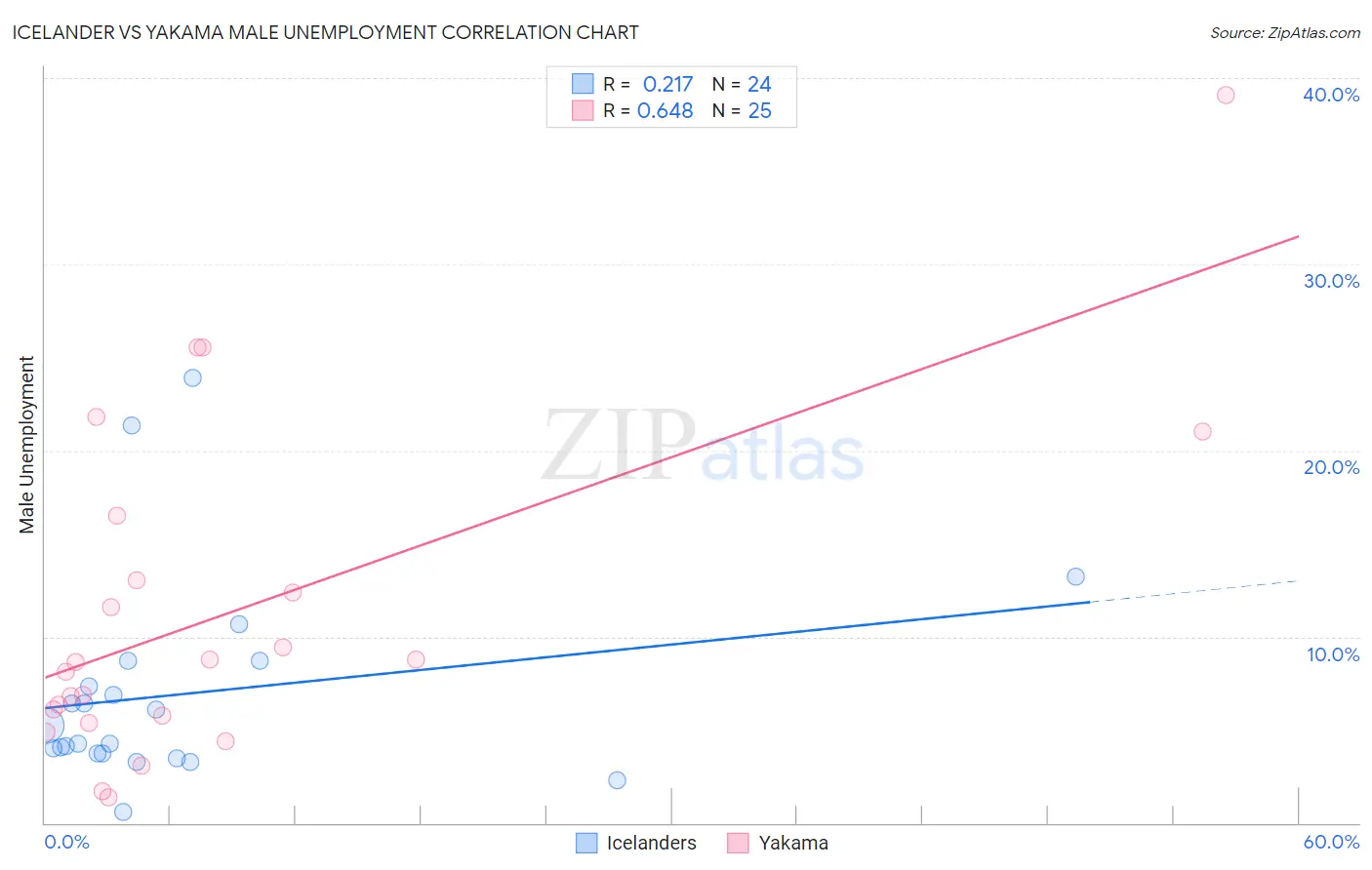 Icelander vs Yakama Male Unemployment