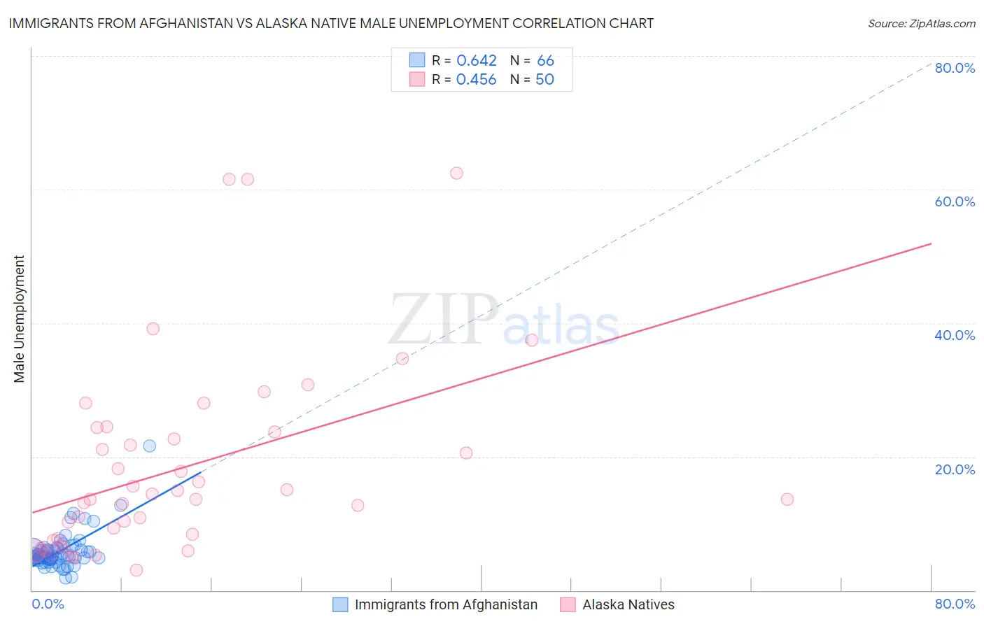 Immigrants from Afghanistan vs Alaska Native Male Unemployment