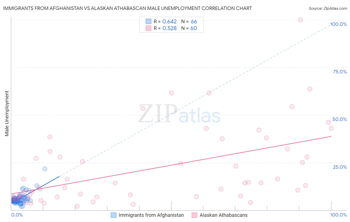 Immigrants from Afghanistan vs Alaskan Athabascan Male Unemployment
