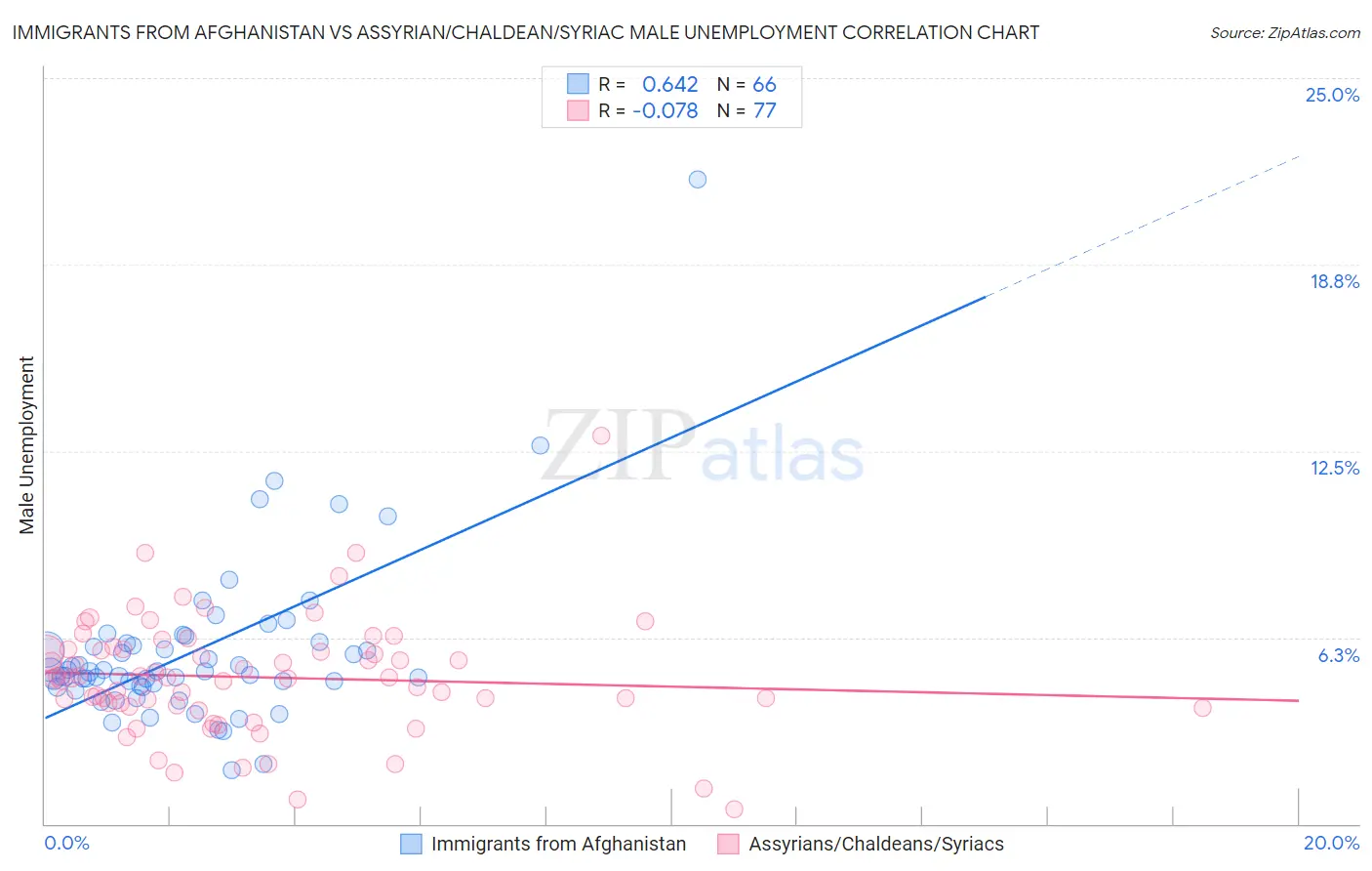 Immigrants from Afghanistan vs Assyrian/Chaldean/Syriac Male Unemployment