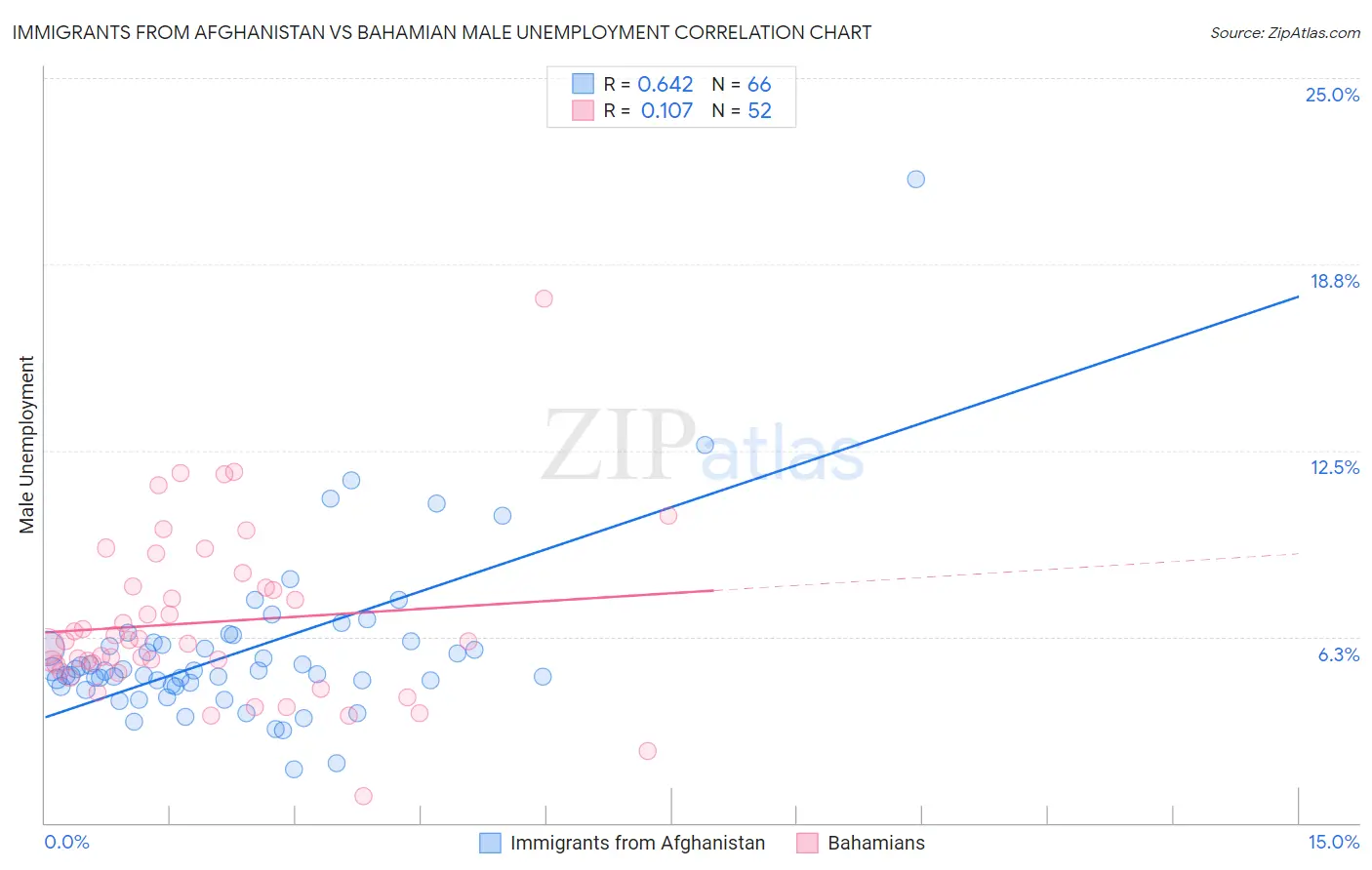 Immigrants from Afghanistan vs Bahamian Male Unemployment