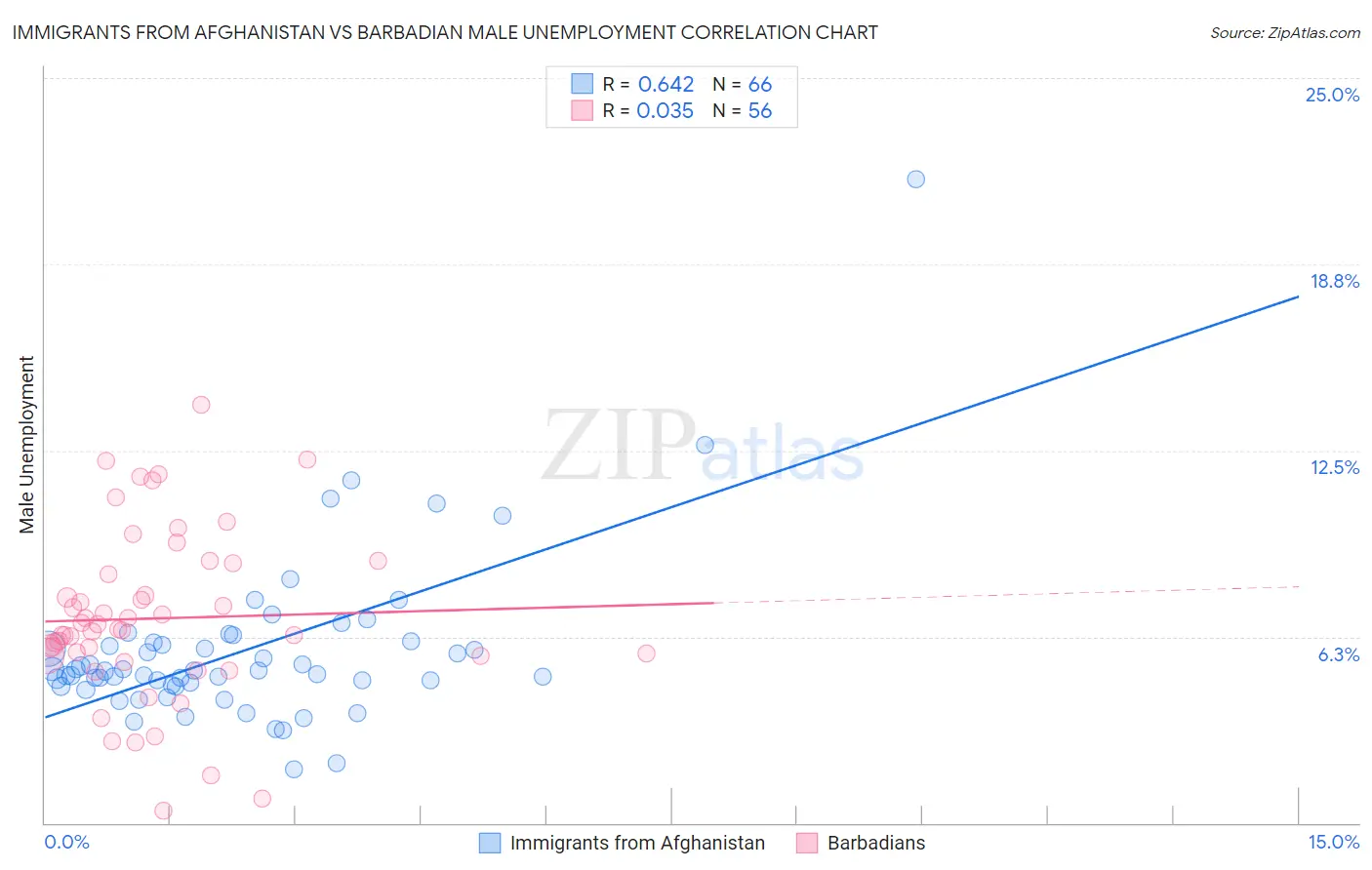 Immigrants from Afghanistan vs Barbadian Male Unemployment