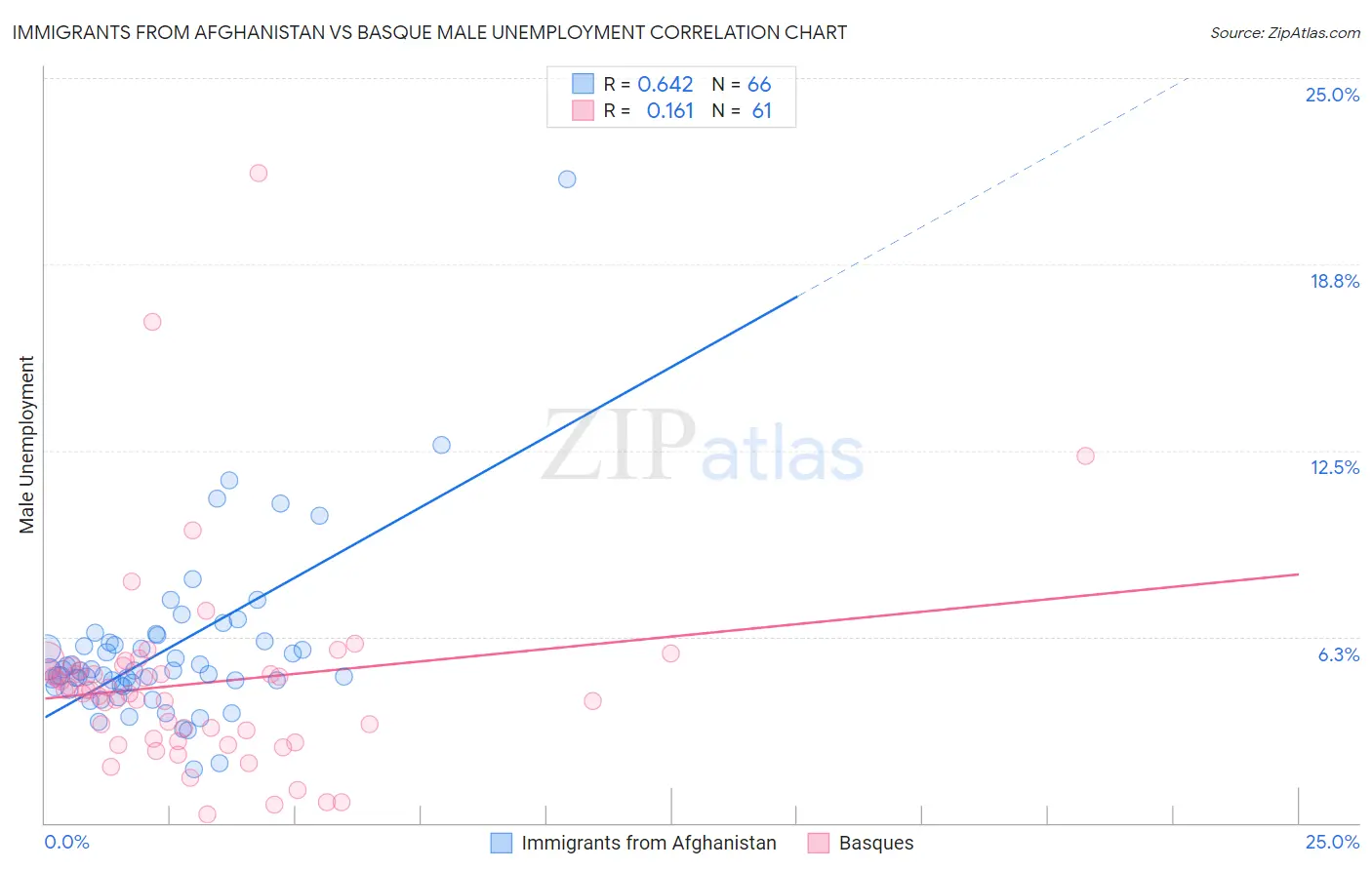 Immigrants from Afghanistan vs Basque Male Unemployment