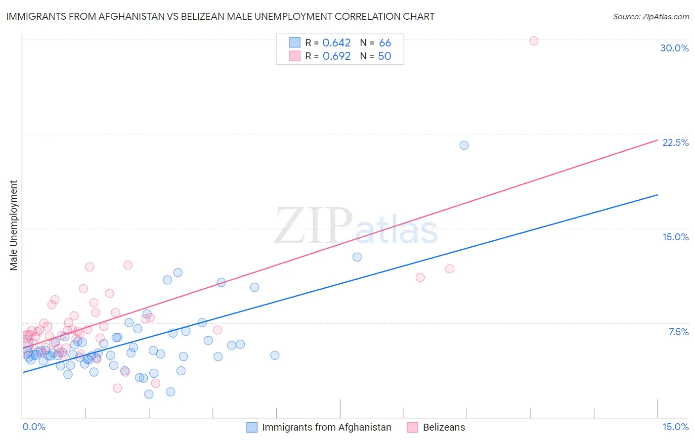 Immigrants from Afghanistan vs Belizean Male Unemployment