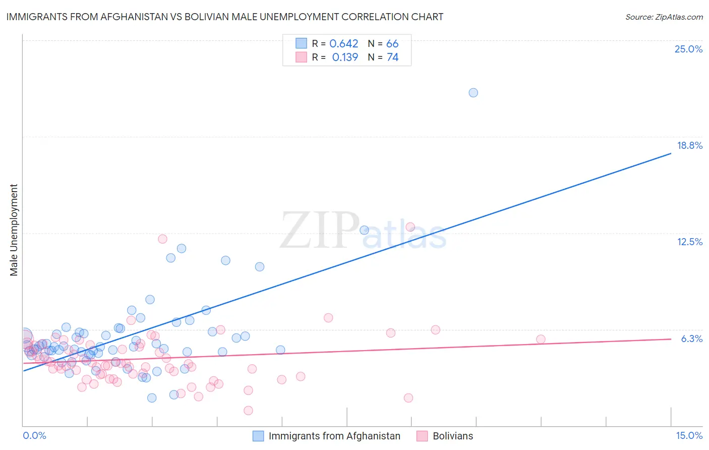 Immigrants from Afghanistan vs Bolivian Male Unemployment