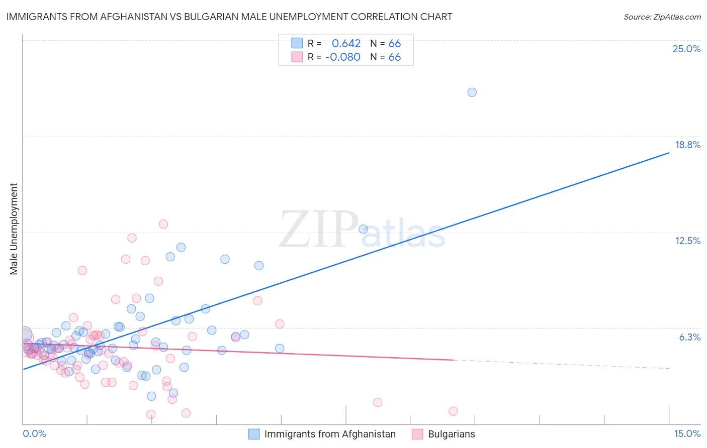 Immigrants from Afghanistan vs Bulgarian Male Unemployment