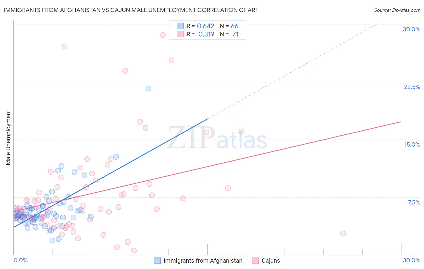 Immigrants from Afghanistan vs Cajun Male Unemployment