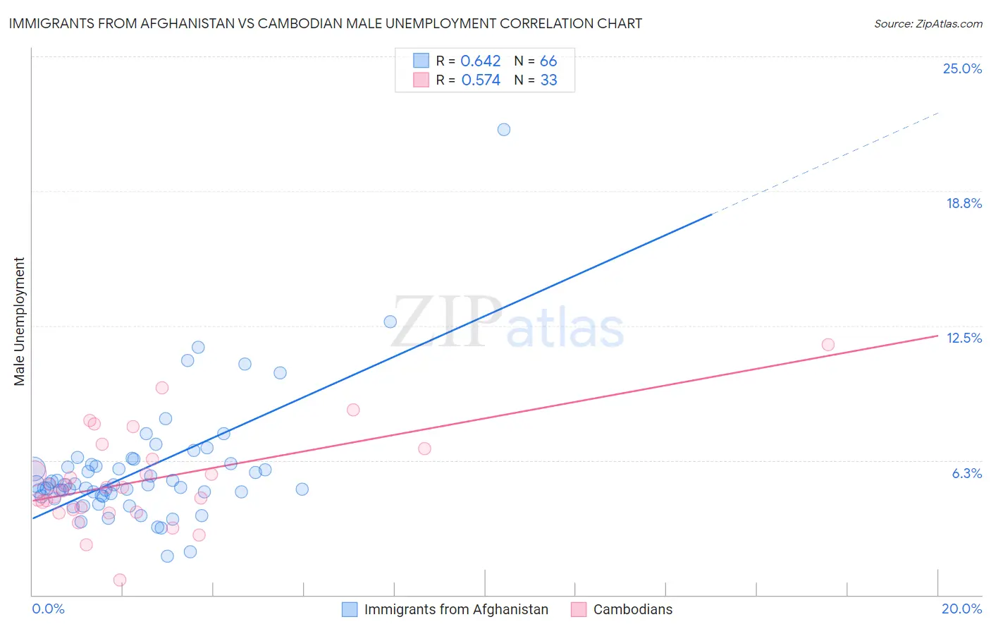 Immigrants from Afghanistan vs Cambodian Male Unemployment