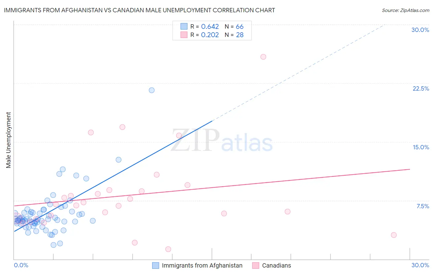 Immigrants from Afghanistan vs Canadian Male Unemployment