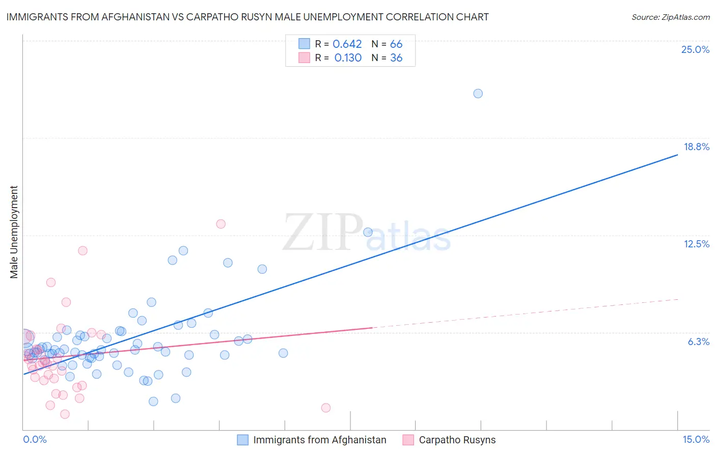 Immigrants from Afghanistan vs Carpatho Rusyn Male Unemployment