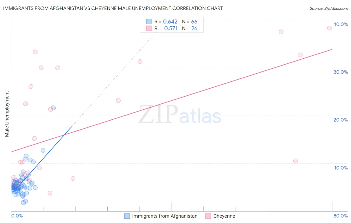 Immigrants from Afghanistan vs Cheyenne Male Unemployment