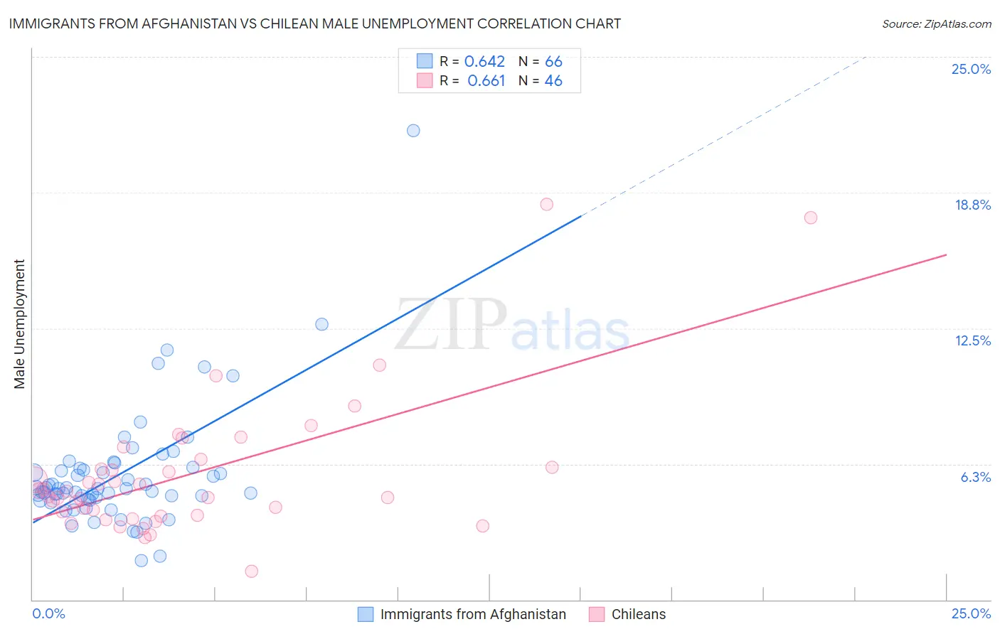 Immigrants from Afghanistan vs Chilean Male Unemployment