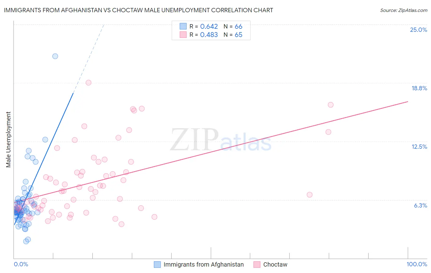 Immigrants from Afghanistan vs Choctaw Male Unemployment