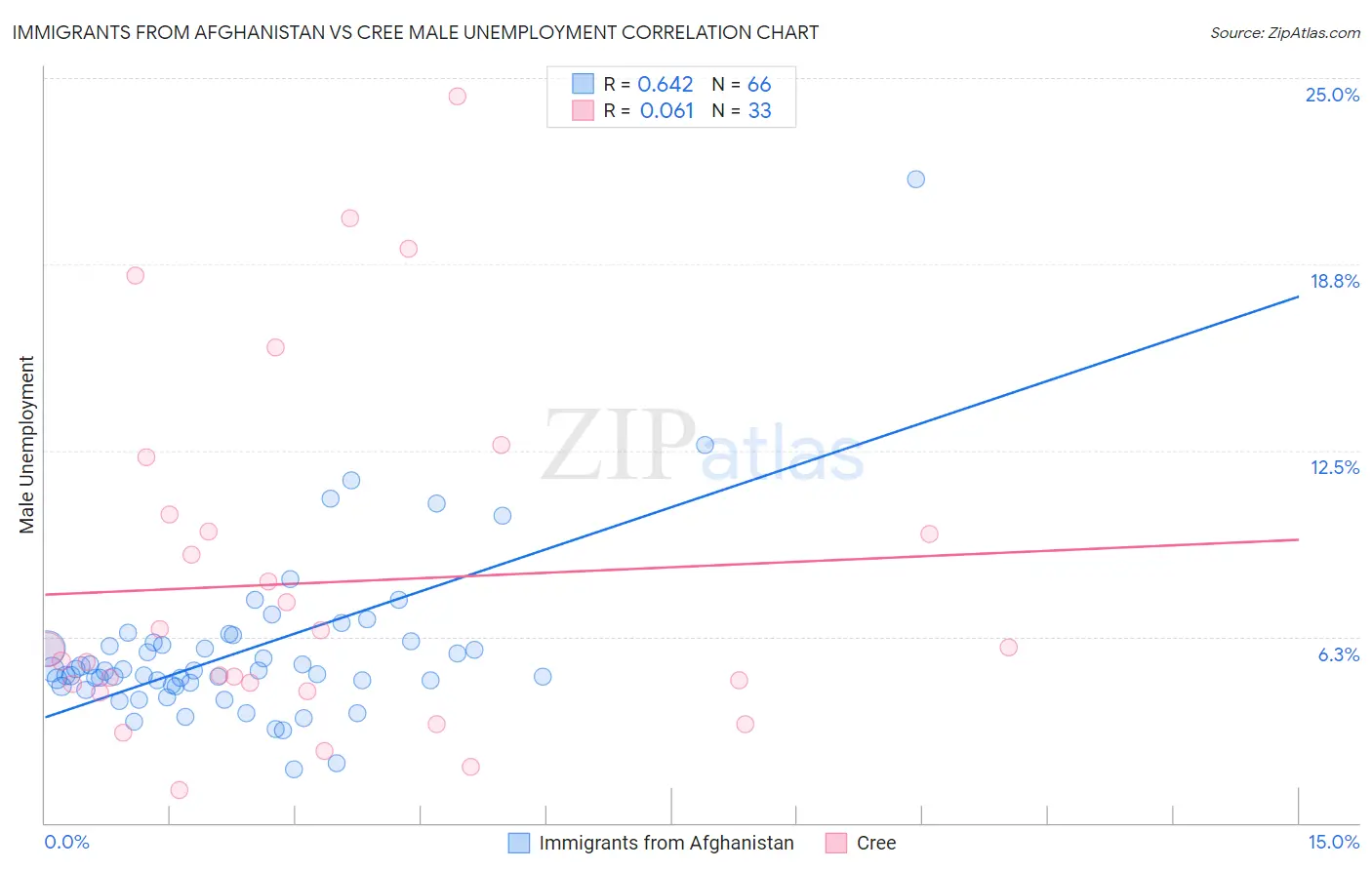 Immigrants from Afghanistan vs Cree Male Unemployment