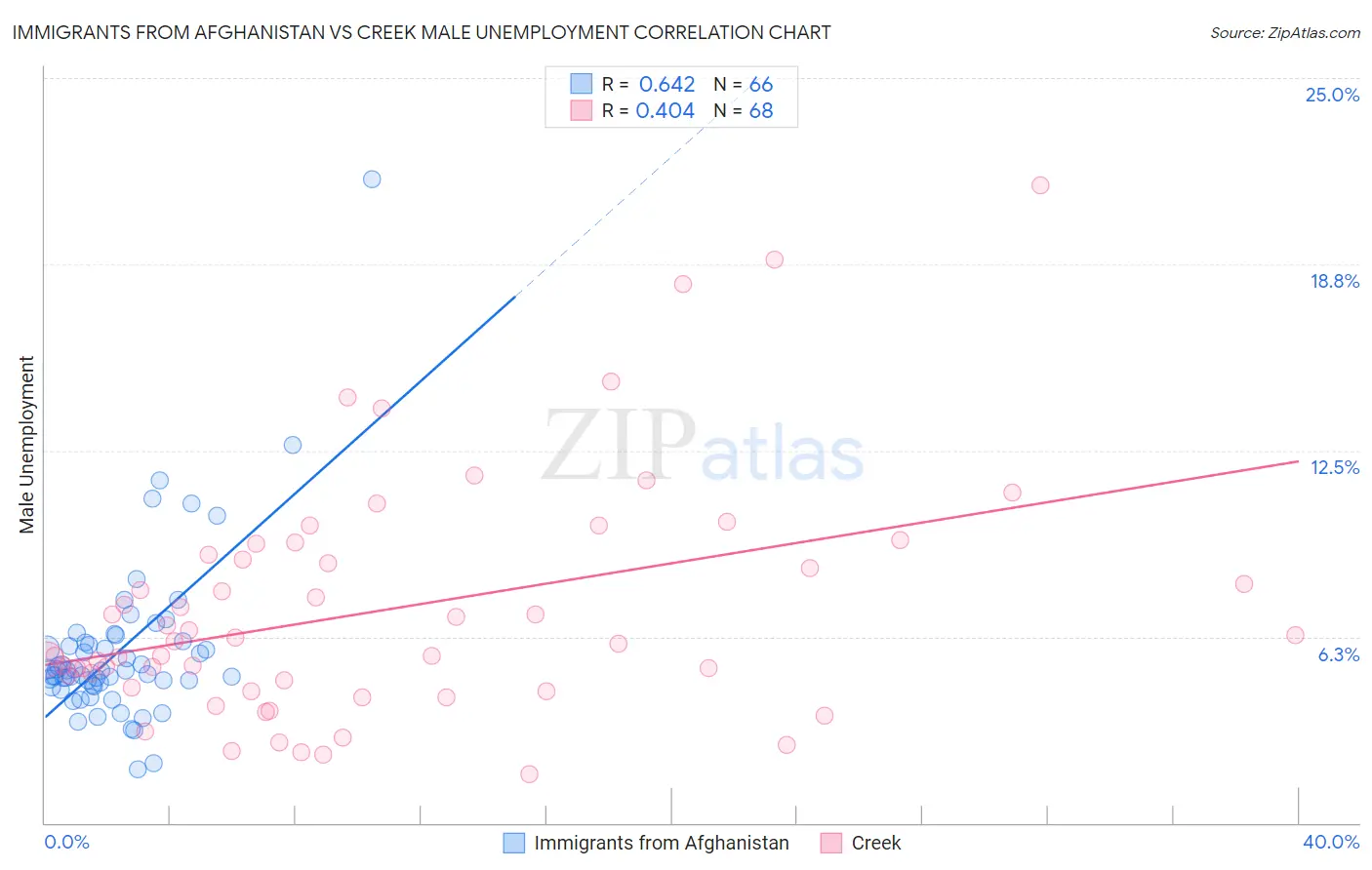 Immigrants from Afghanistan vs Creek Male Unemployment