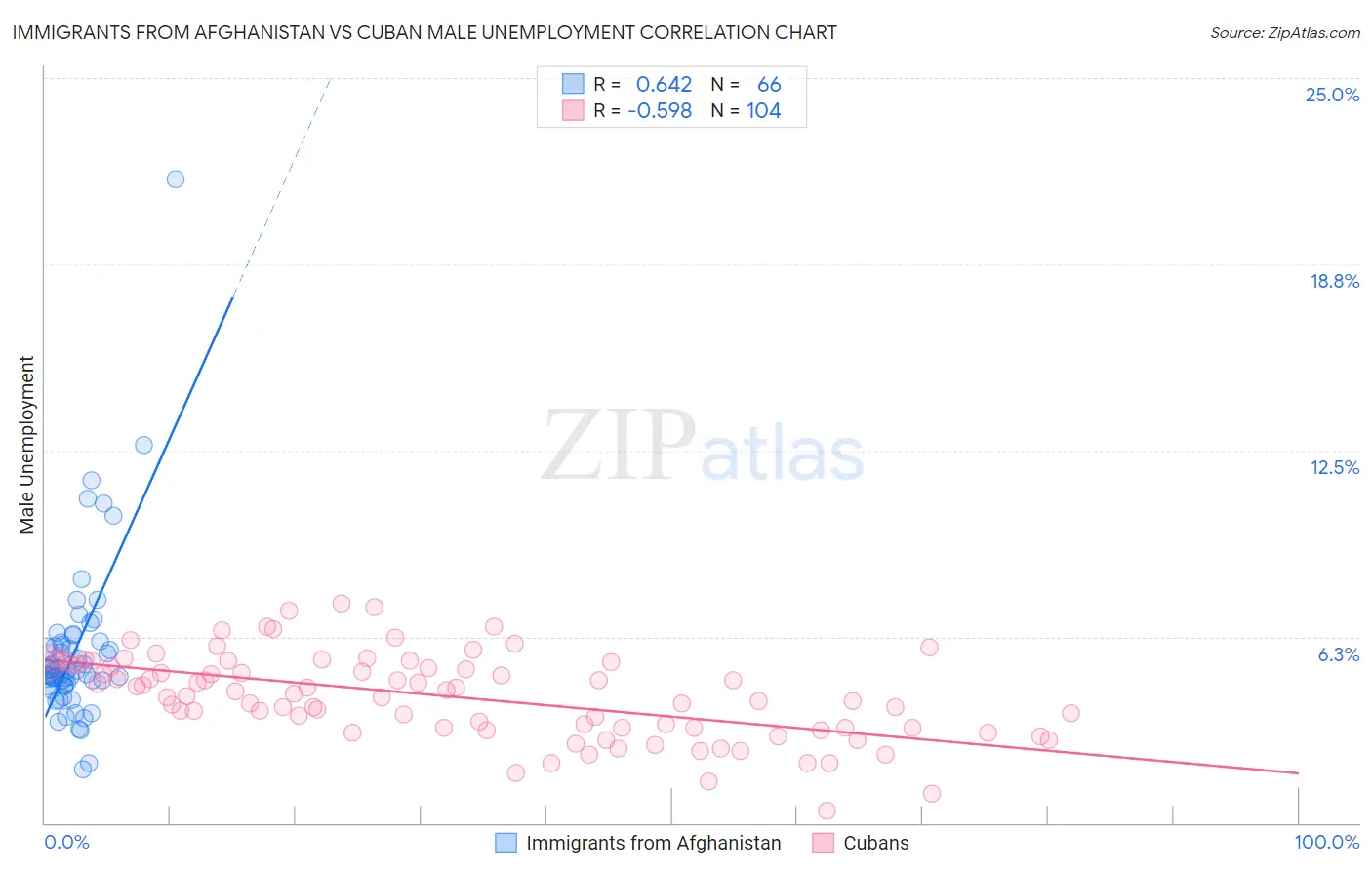 Immigrants from Afghanistan vs Cuban Male Unemployment
