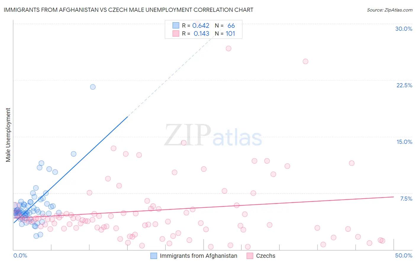 Immigrants from Afghanistan vs Czech Male Unemployment