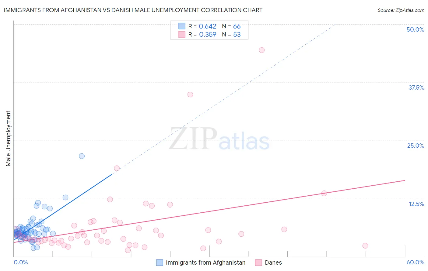 Immigrants from Afghanistan vs Danish Male Unemployment