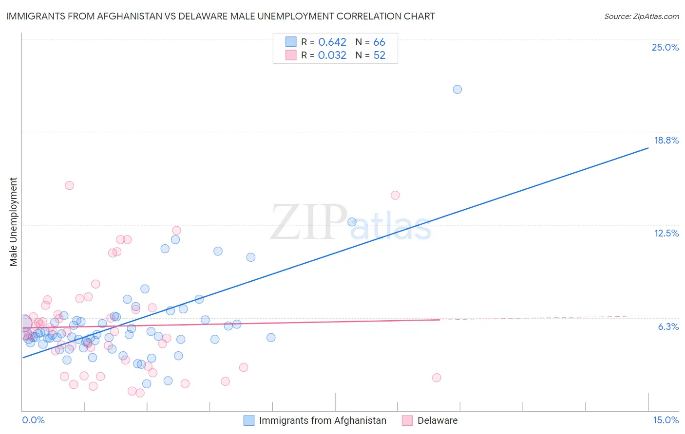 Immigrants from Afghanistan vs Delaware Male Unemployment