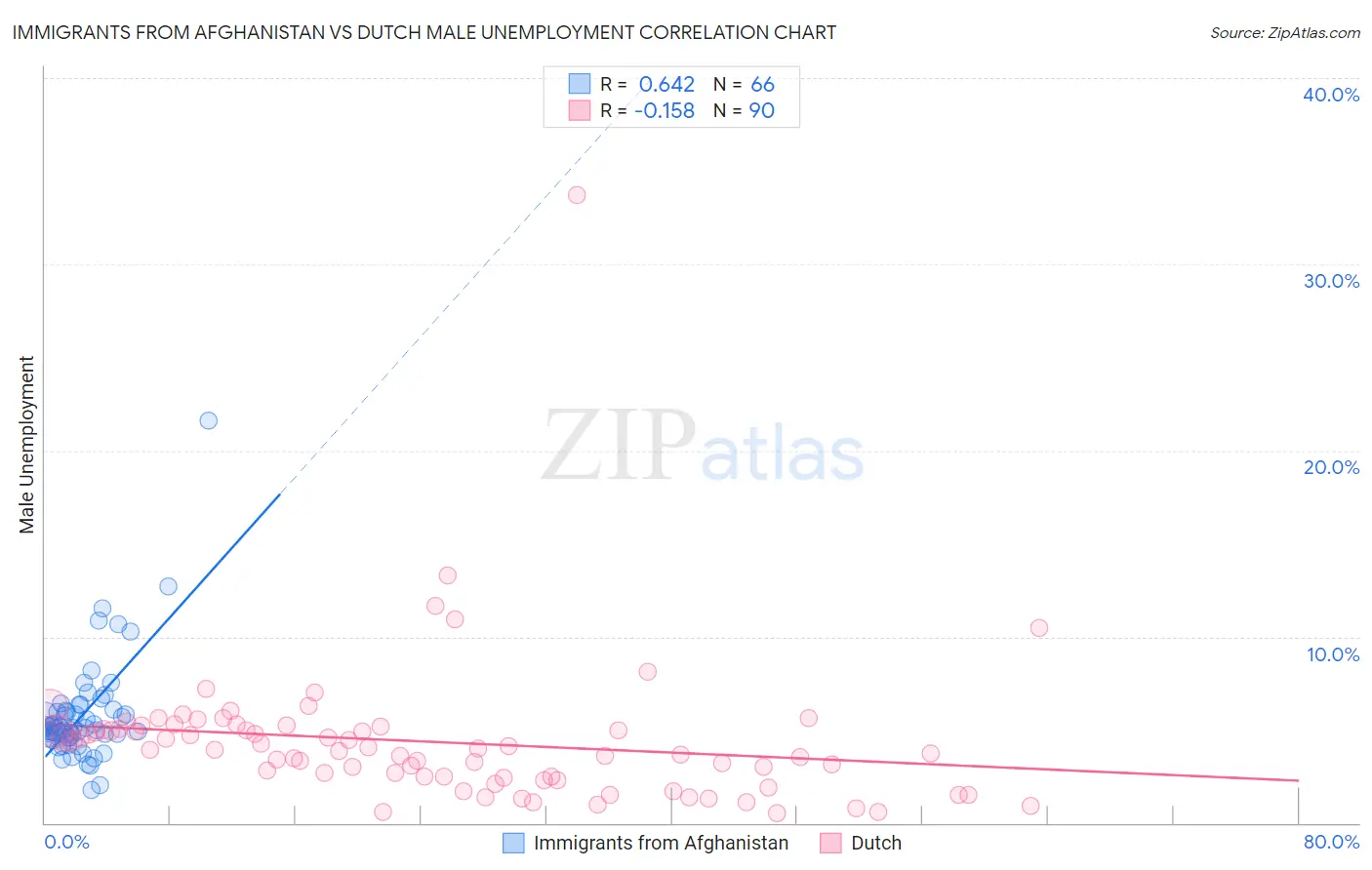 Immigrants from Afghanistan vs Dutch Male Unemployment