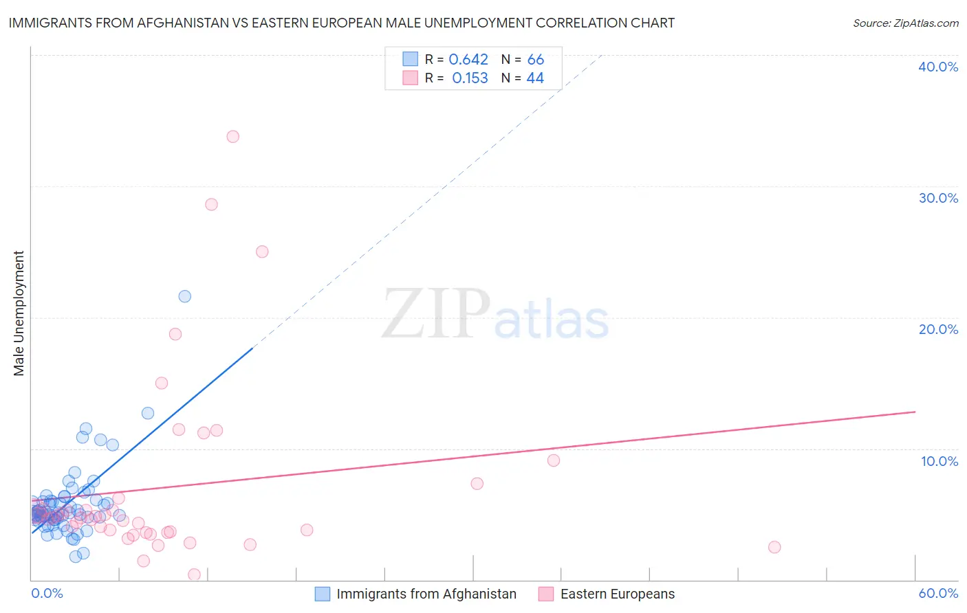 Immigrants from Afghanistan vs Eastern European Male Unemployment