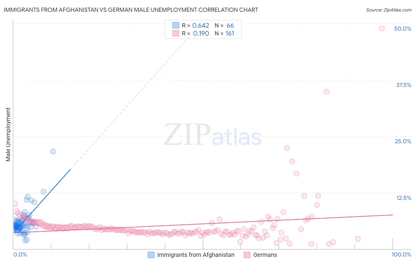 Immigrants from Afghanistan vs German Male Unemployment