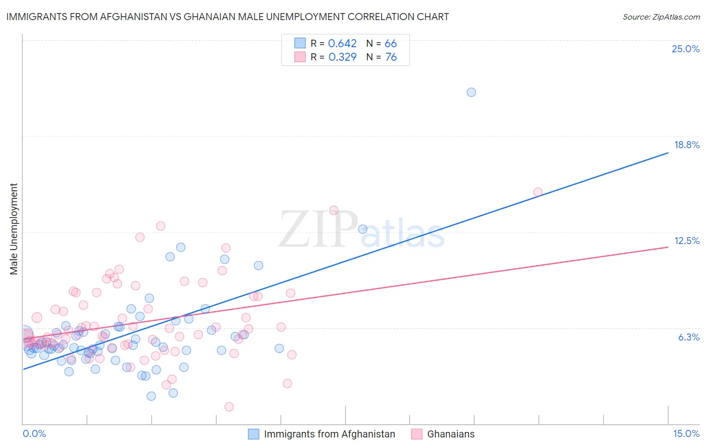 Immigrants from Afghanistan vs Ghanaian Male Unemployment