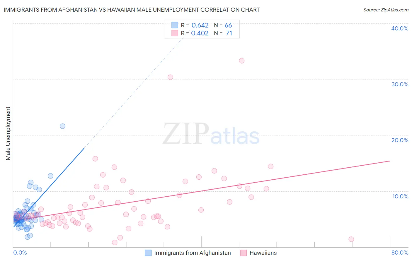 Immigrants from Afghanistan vs Hawaiian Male Unemployment