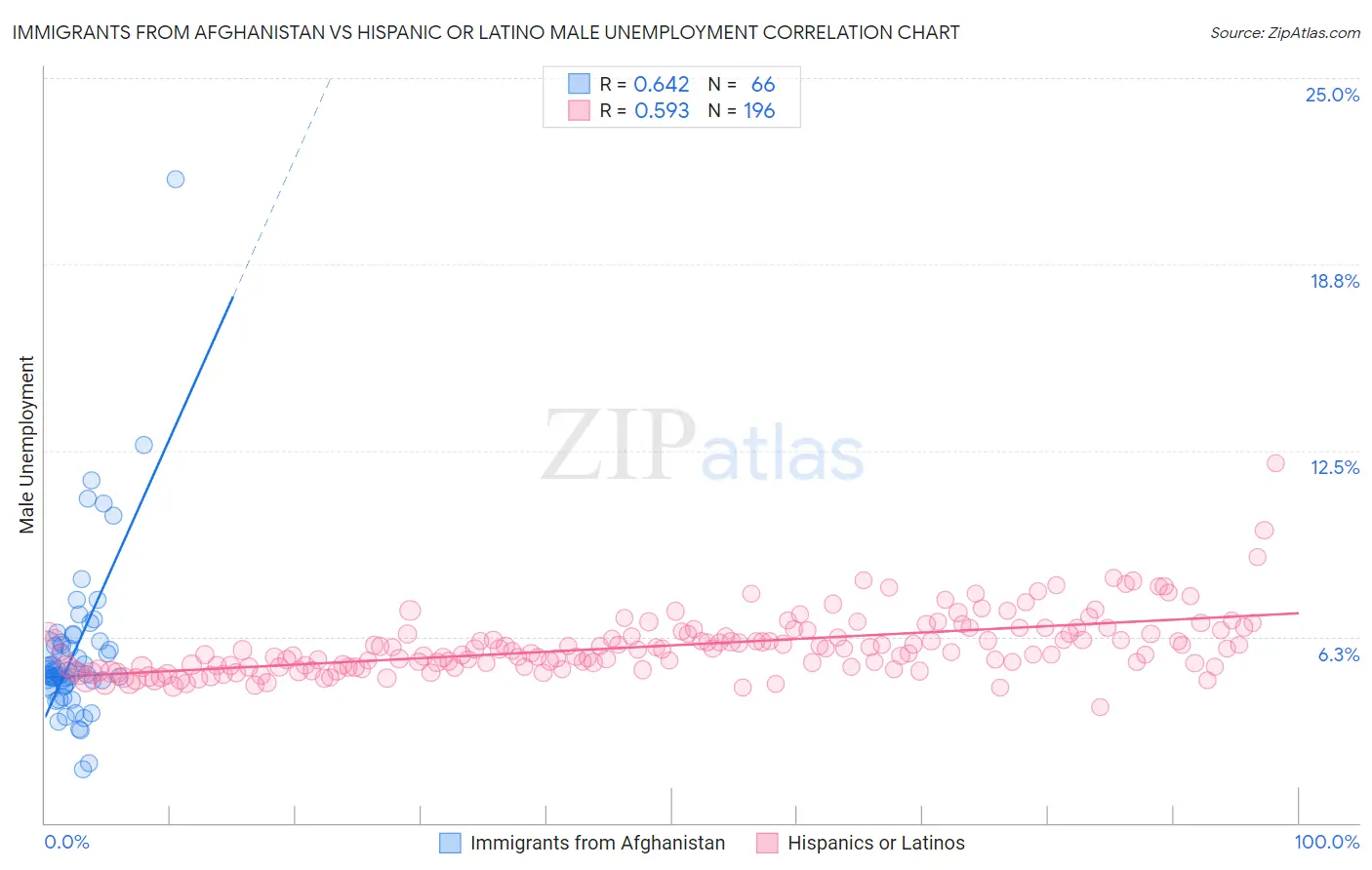 Immigrants from Afghanistan vs Hispanic or Latino Male Unemployment