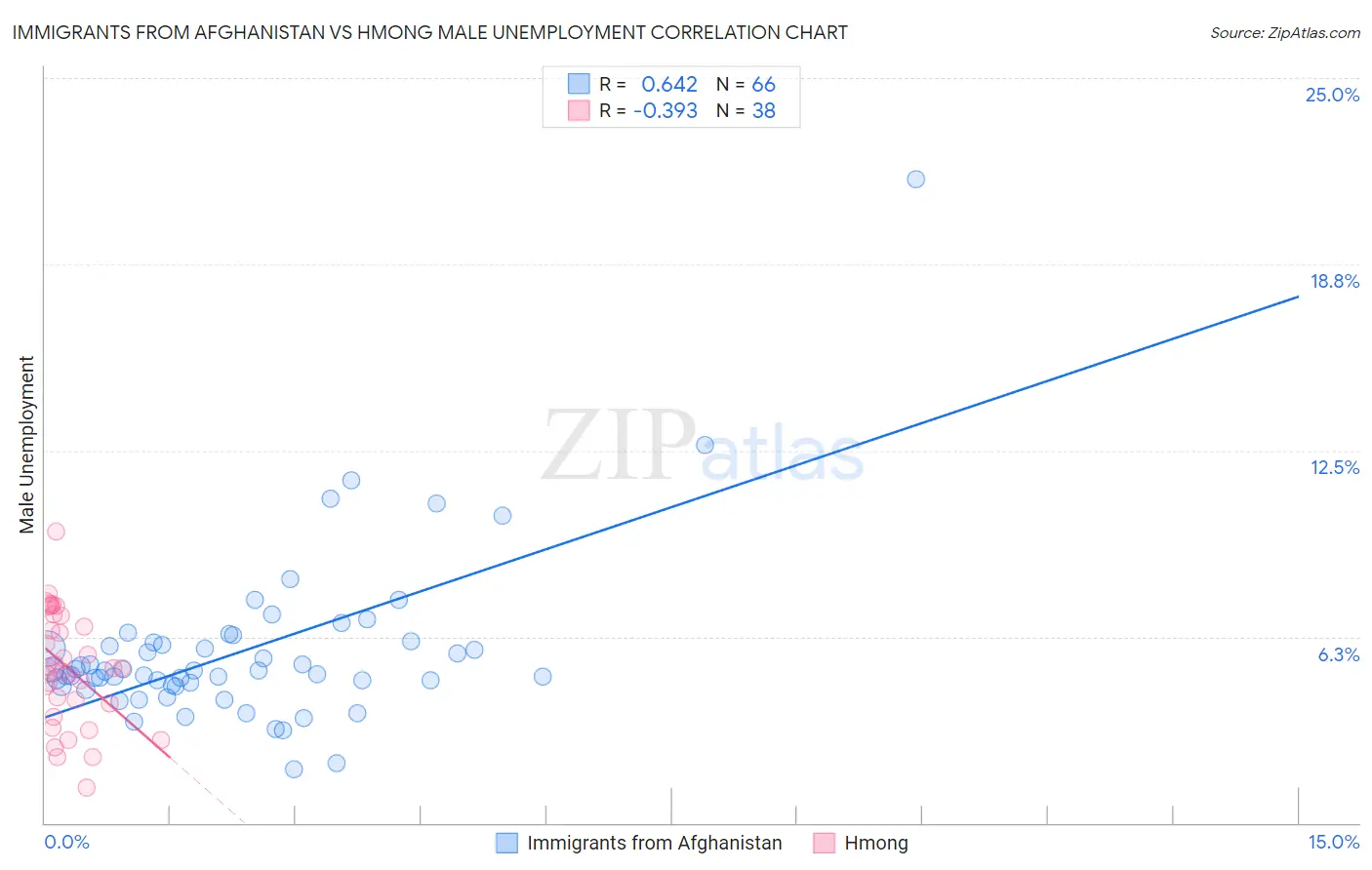 Immigrants from Afghanistan vs Hmong Male Unemployment